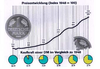 Wertverlust der DM